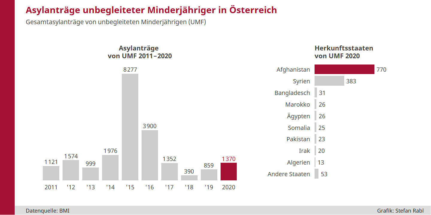 Balkendiagramme: Asylanträge von unbegleiteten Minderjährigen und deren Herkunftsstaaten