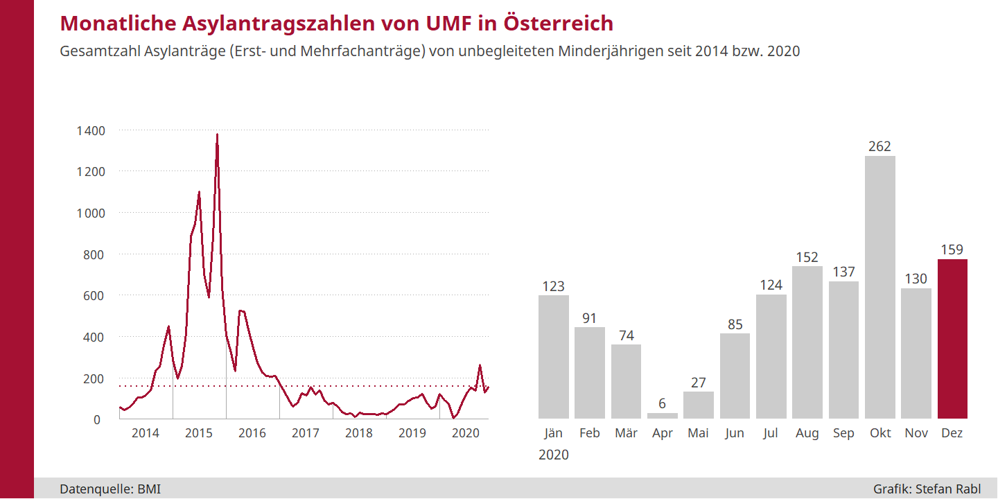 Linien- und Balkendiagramm: Monatliche Asylantragszahlen von UMF in Österreich