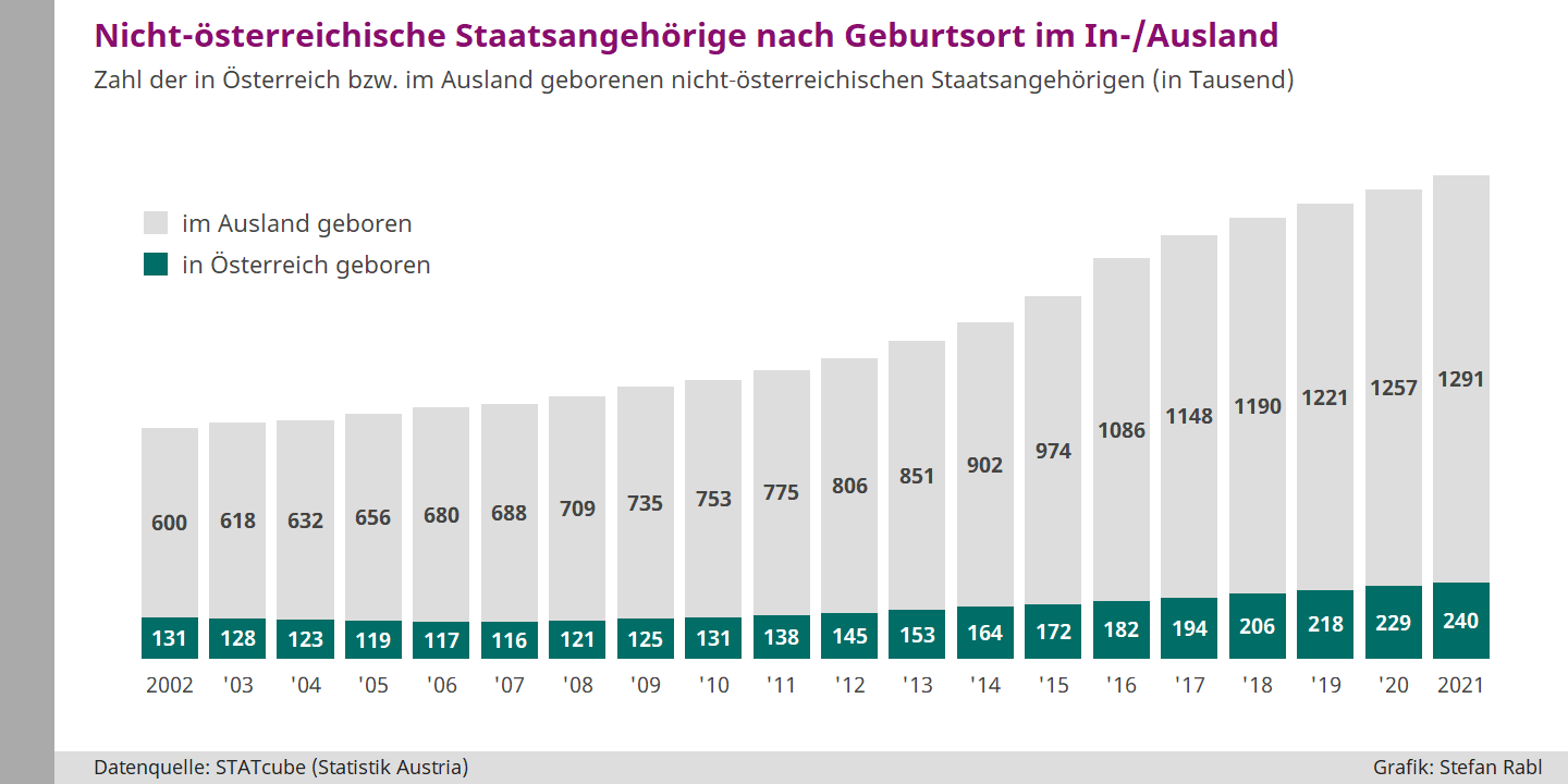 Säulendiagramm: Zahl der in Österreich geborenen ausländischen Staatsangehörigen