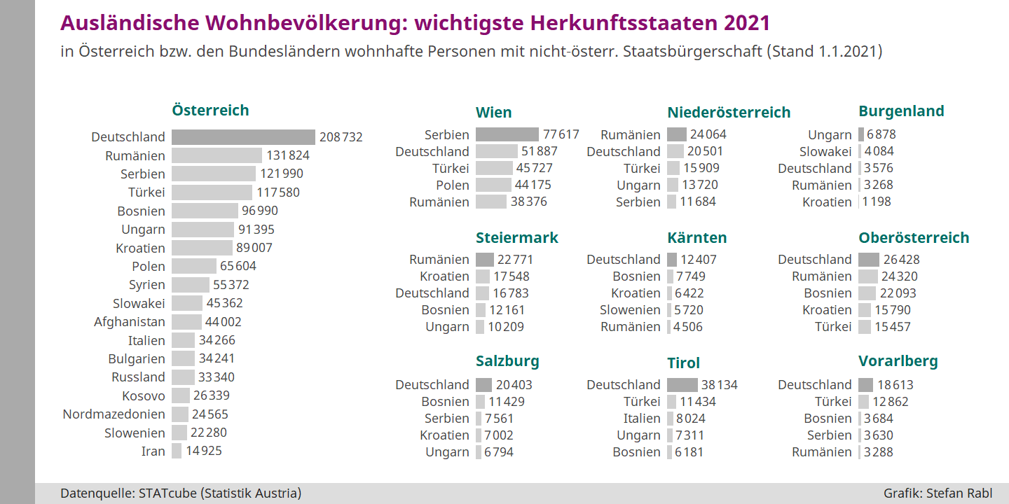 Grafik: Wichtigste Herkunftsstaaten nicht-österreichischer Staatsangehöriger in Österreich und den Bundesländern