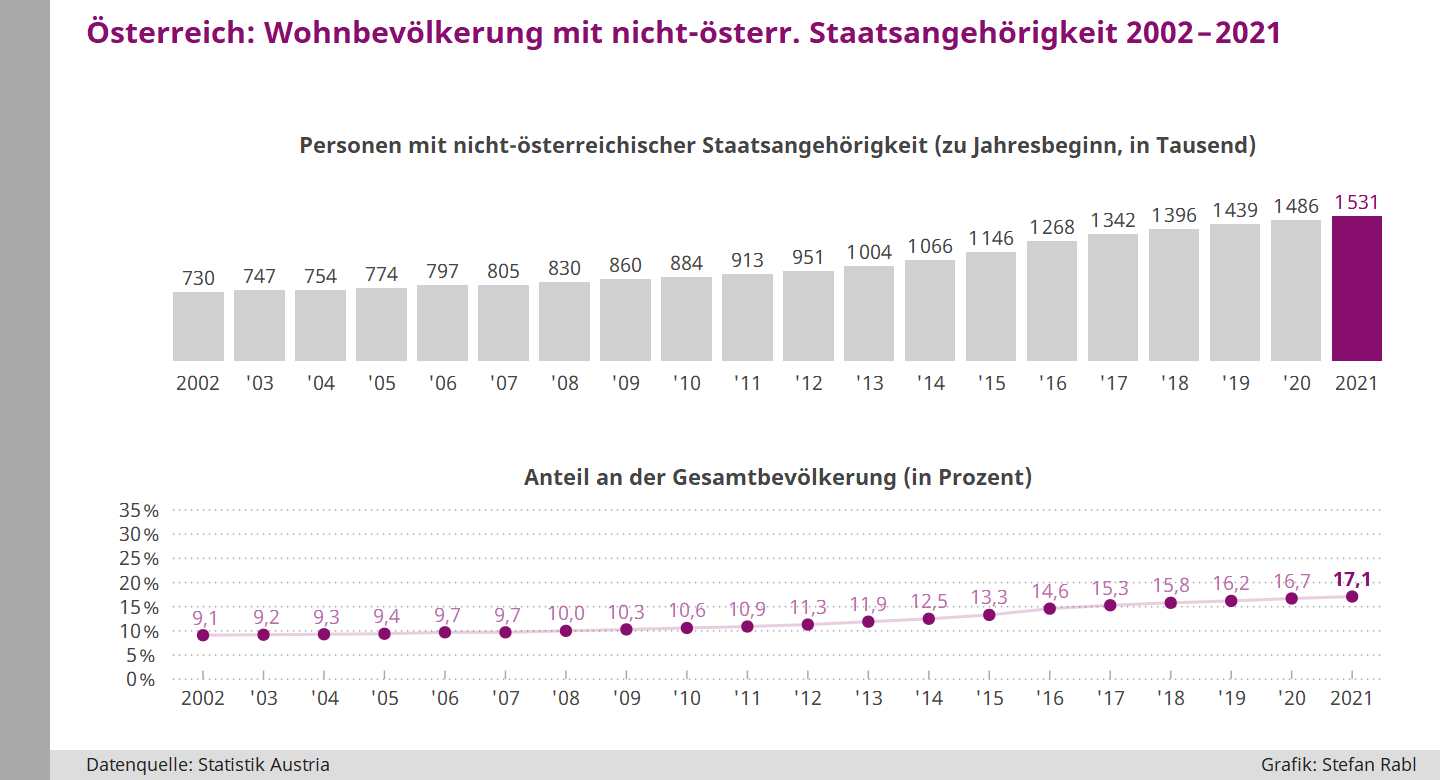 Grafik: Österreich- Entwicklung der Wohnbevölkerung seit 2002