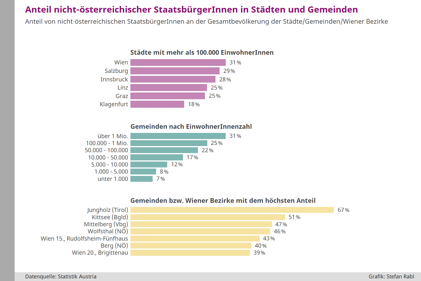 Balkendiagramme: Anteil nicht-österreichischer StaatsbürgerInnen in Städten und Gemeinden