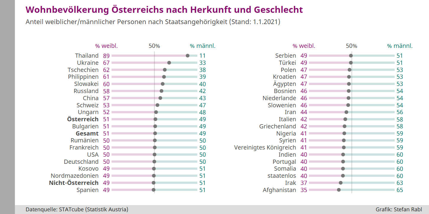 Grafik: Wohnbevölkerung Österreichs nach Herkunft und Geschlecht