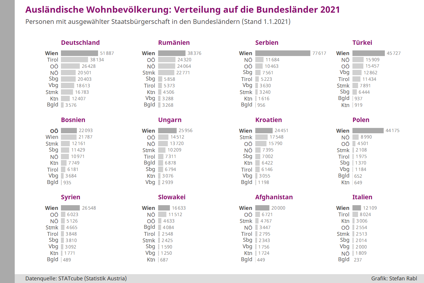 Balkendiagramme: Verteilung der ausländischen Wohnbevölkerung nach Staatsangehörigkeit auf die Bundesländer