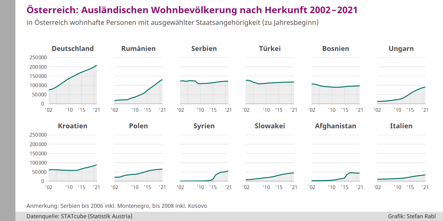 Grafik: Österreich- Entwicklung der ausländischen Wohnbevölkerung nach Staatsangehörigkeit seit 2002