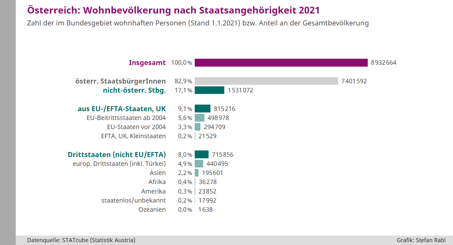 Grafik: Österreich- Wohnbevölkerung 2021 zu Jahresbeginn