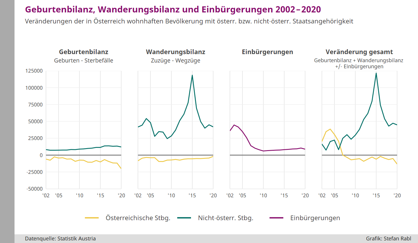 Liniendiagramme: Geburtenbilanz, Wanderungsbilanz, Einbürgerungen, Bevölkerungsveränderung gesamt für österreichische und nicht-österreichische Staatsanghörige