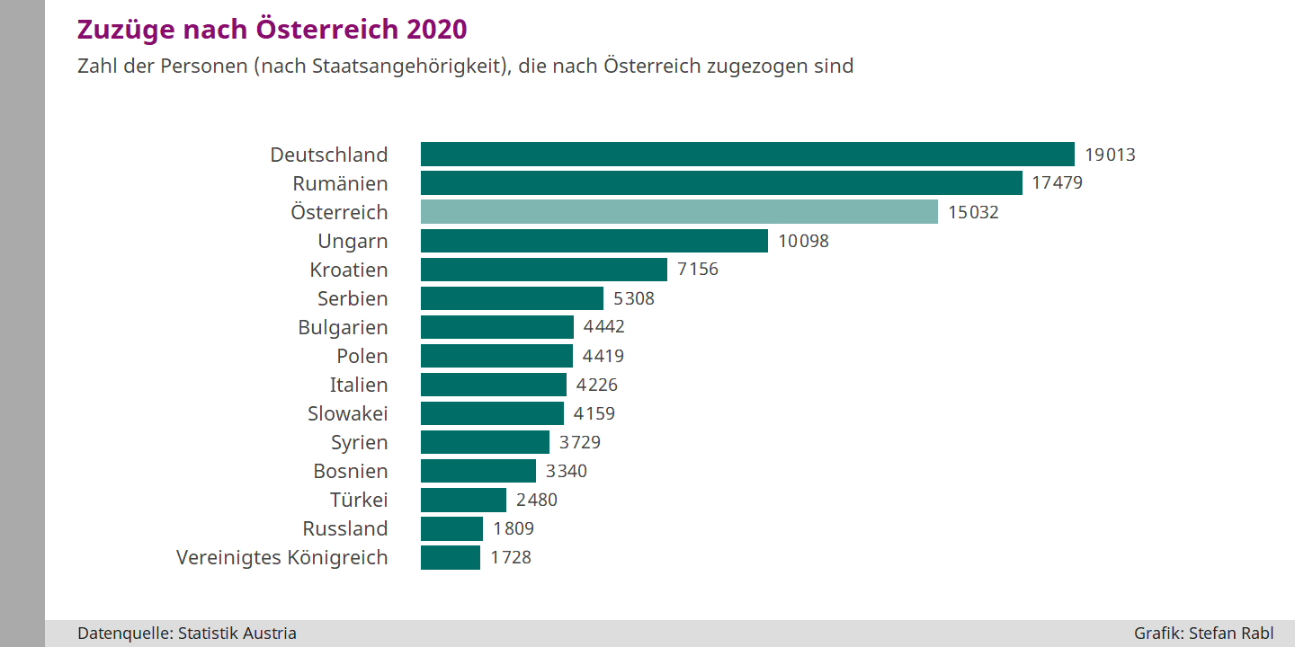 Balkendiagramm: Zuzüge nach Österreich nach Staatsangehörigkeit 2020