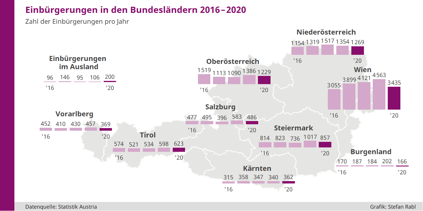 Grafik: Einbürgerungen in den österreichischen Bundesländern 2014-2018