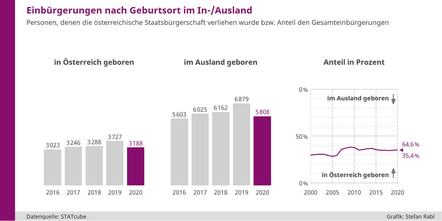 Grafik: Einbürgerte Personen nach Geburtsort in Österreich bzw. Ausland