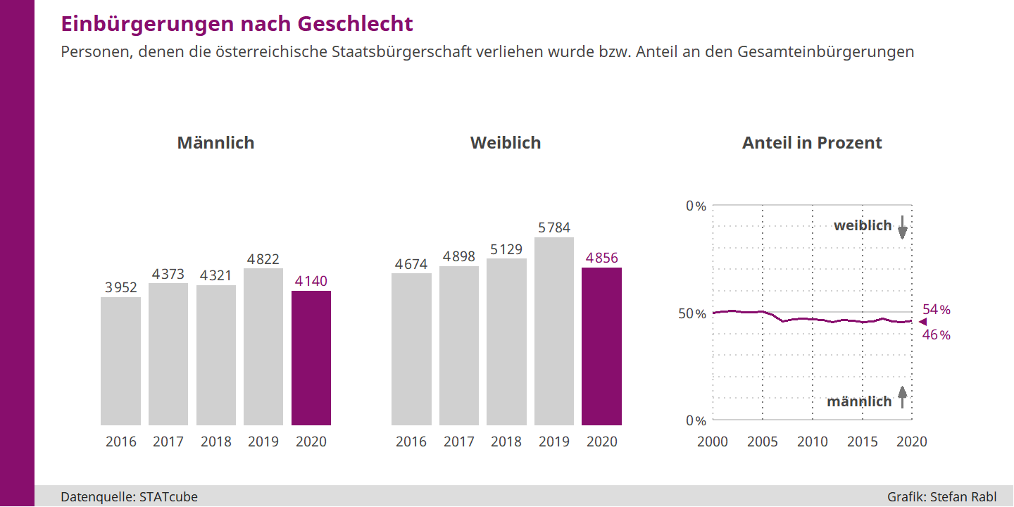 Grafik: Einbürgerte Personen nach Geschlecht