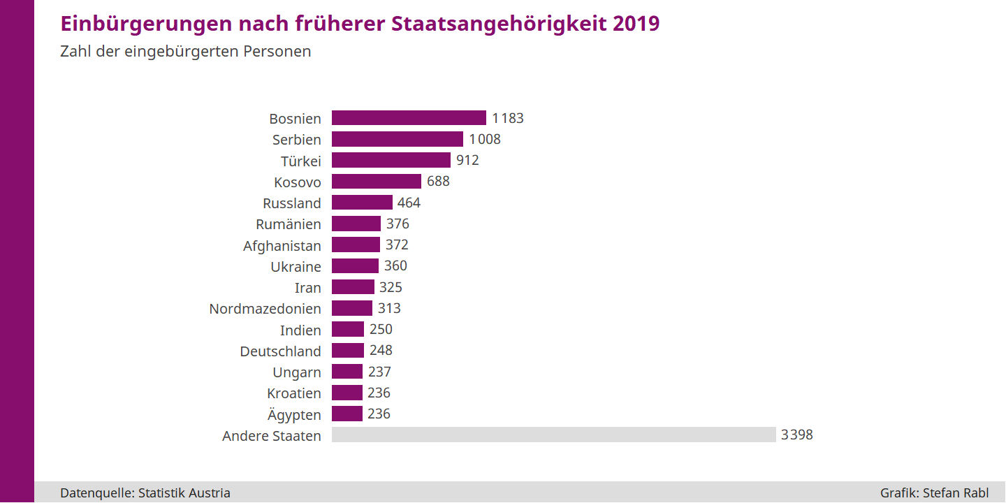 Balkendiagramm: Einbürgerungen in Österreich nach früherer Staatsangehörigkeit 2019