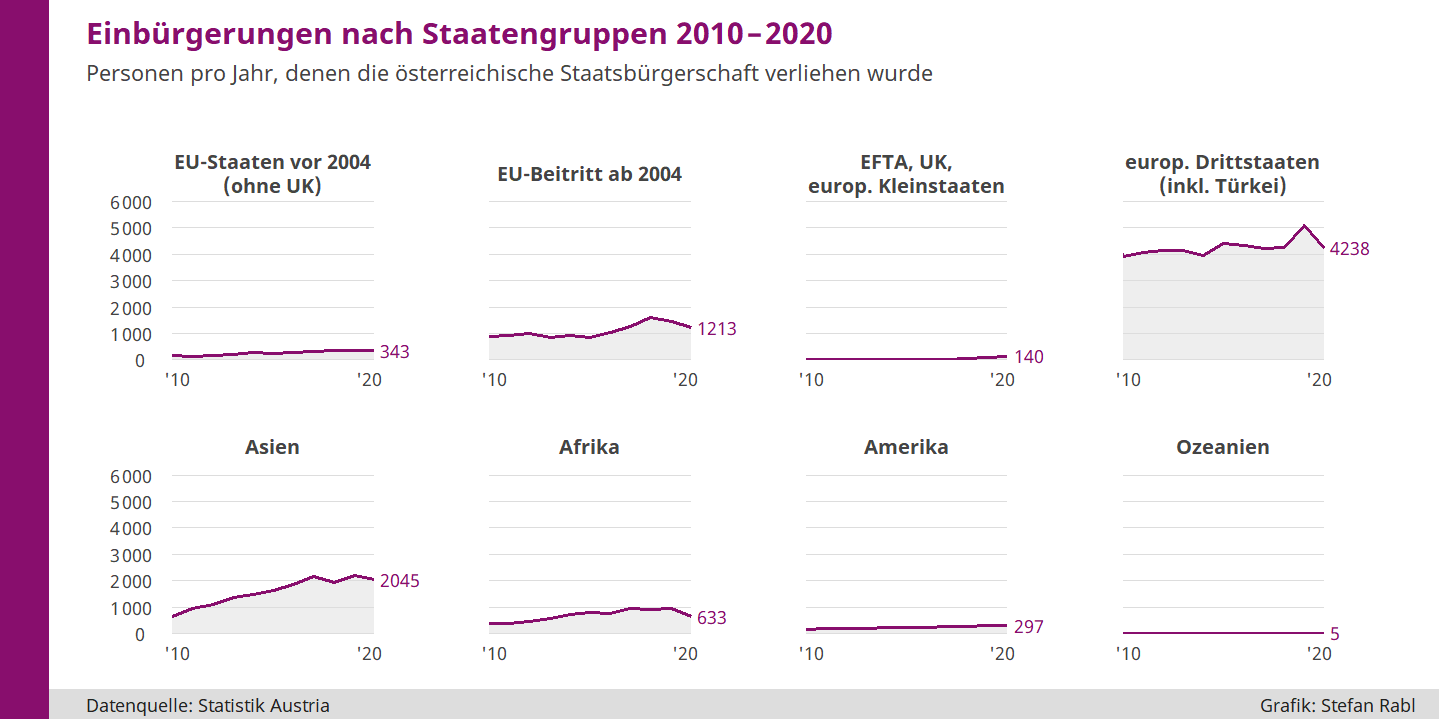 Entwicklung Herkunftsstaaten eingebürgerter Personen in Österreich (nach Staatengruppen)