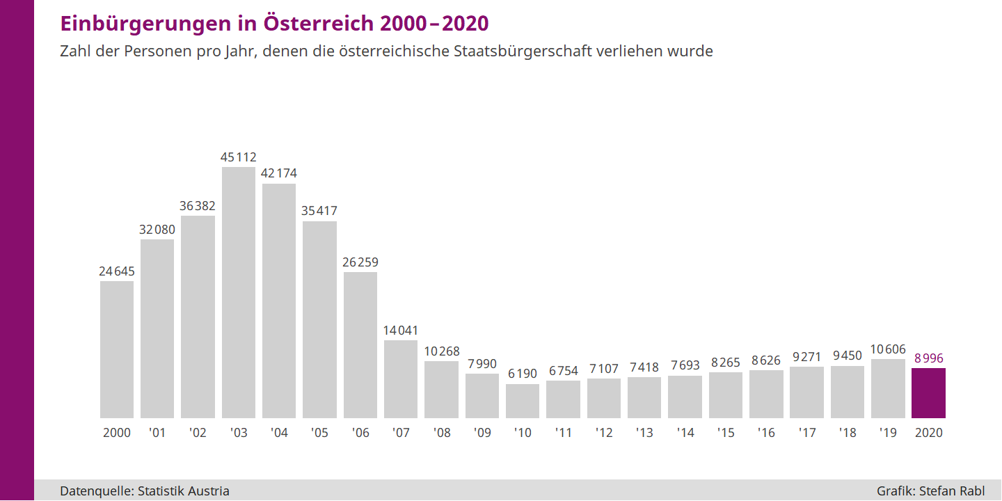 Grafik: Einbürgerungen pro Jahr in Österreich seit 2000