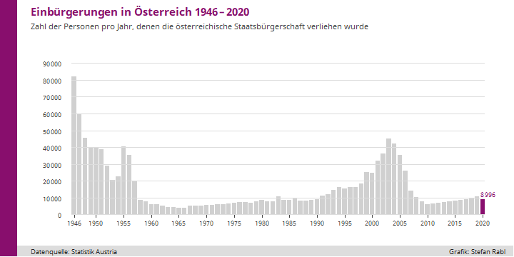 Einbürgerungen in Österreich