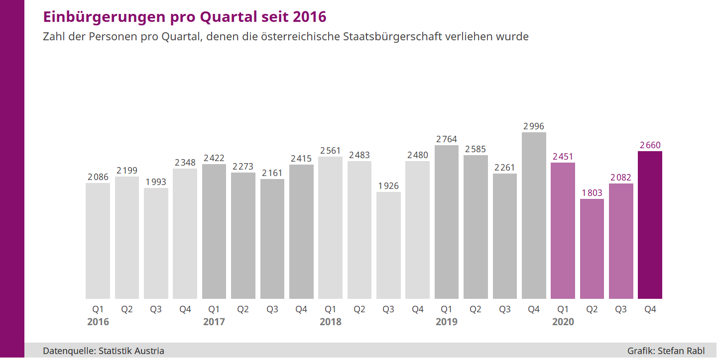 Grafik: Einbürgerungen pro Quartal in Österreich