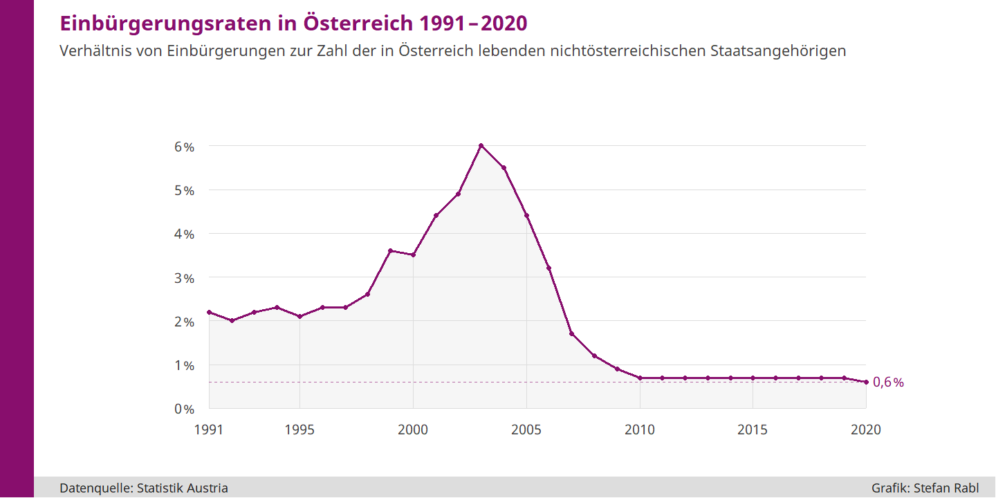 Grafik: Entwicklung der Einbürgerungsrate in Österreich