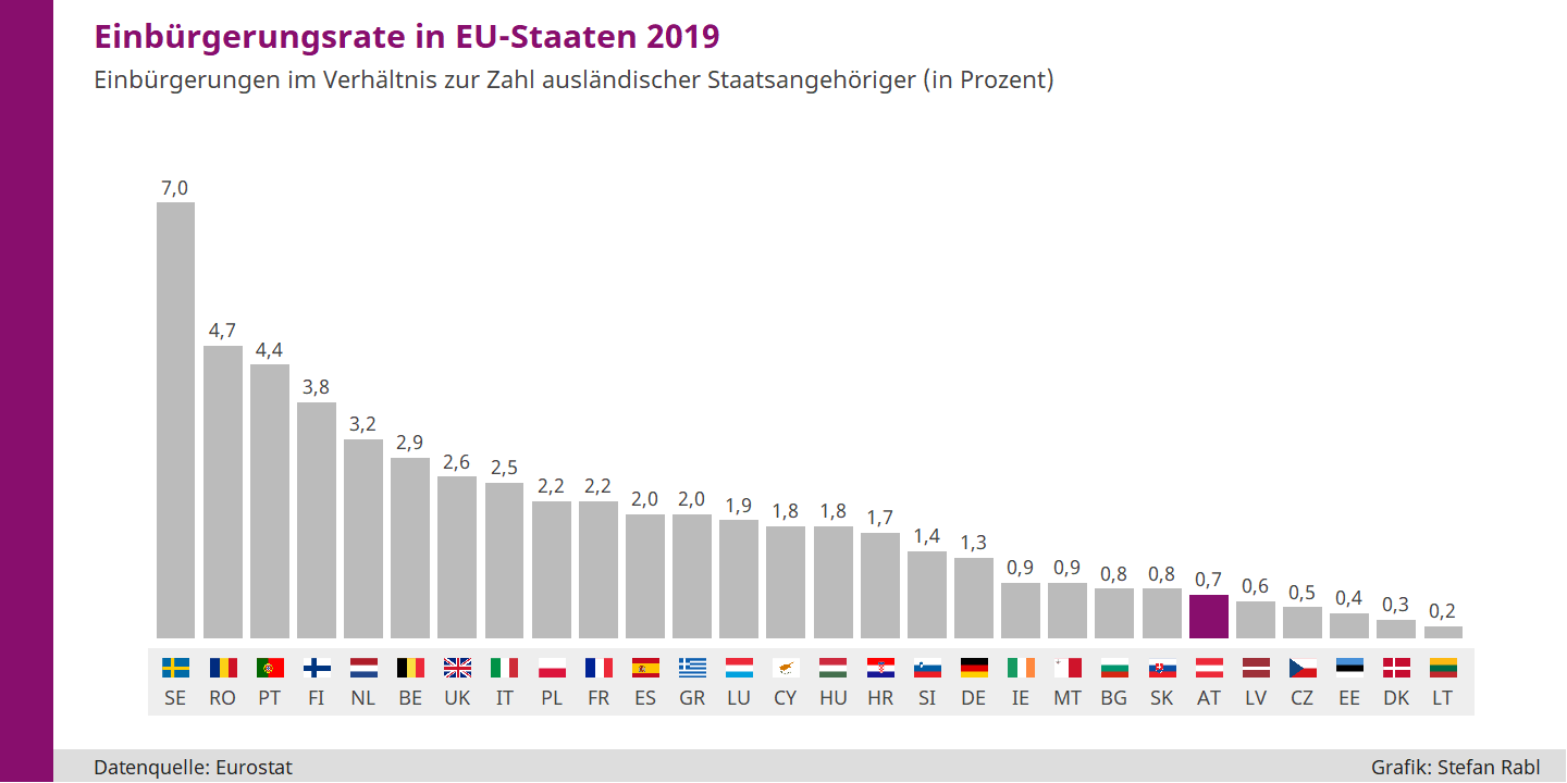 Säulendiagramm: Einbürgerungsrate in EU- und EFTA-Staaten