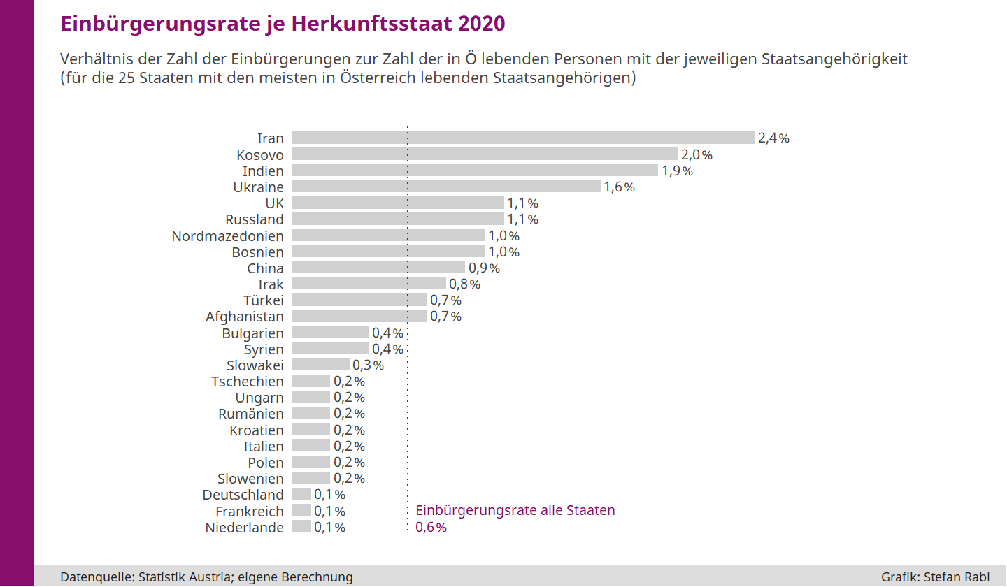 Einbürgerungsrate für ausgewählte Herkunftsstaaten in Österreich