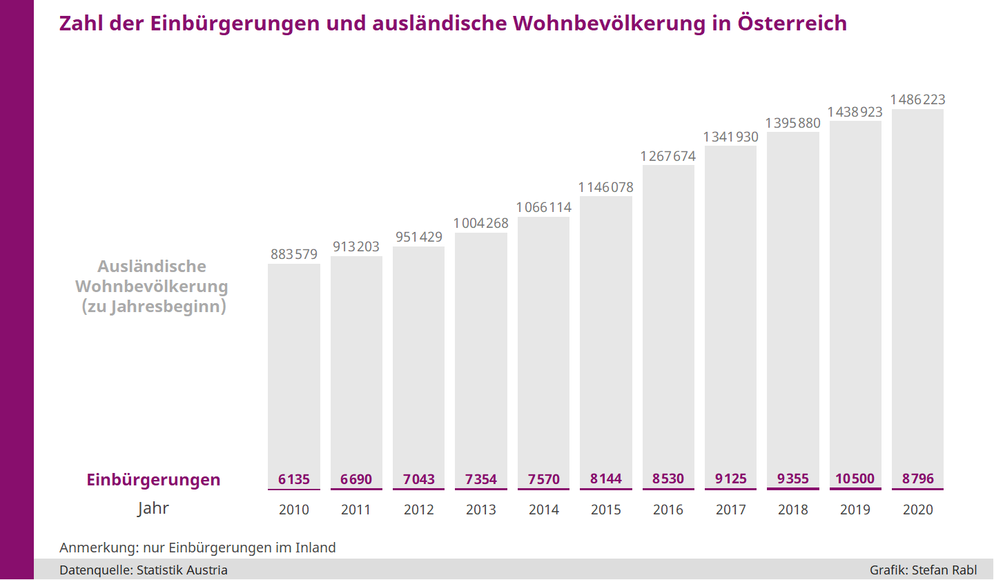 Grafik: Vergleich ausländische Wohnbevölkerung und Einbürgerungen in Österreich