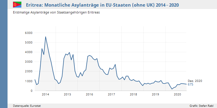 Asylanträge in der EU: Statistiken Herkunftsstaaten