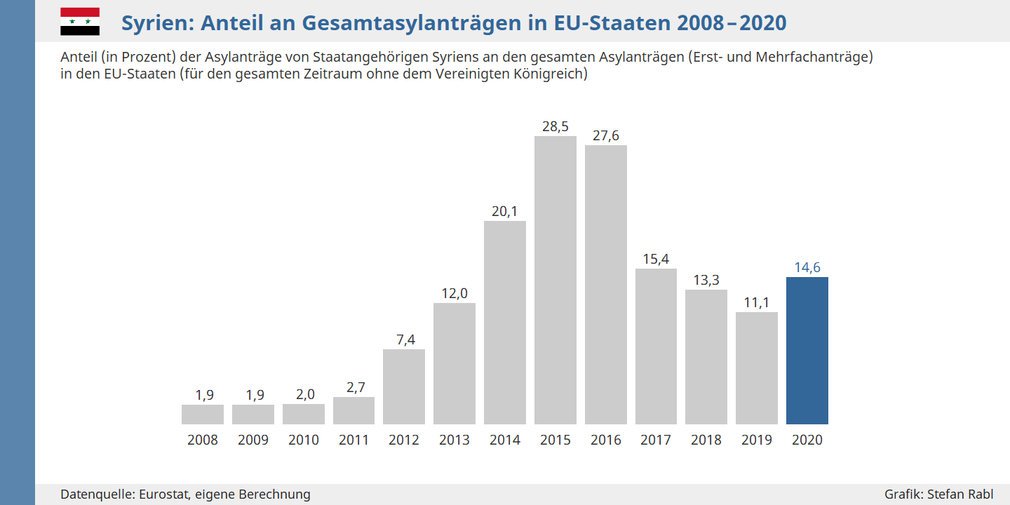 Grafik: Syrien - Anteil an Asylanträgen in EU-Staaten (ohne UK) seit 2008