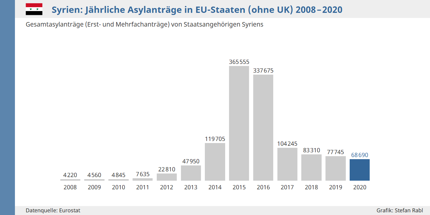 Grafik: Syrien - Jährliche Asylanträge in EU-Staaten (ohne UK) seit 2008