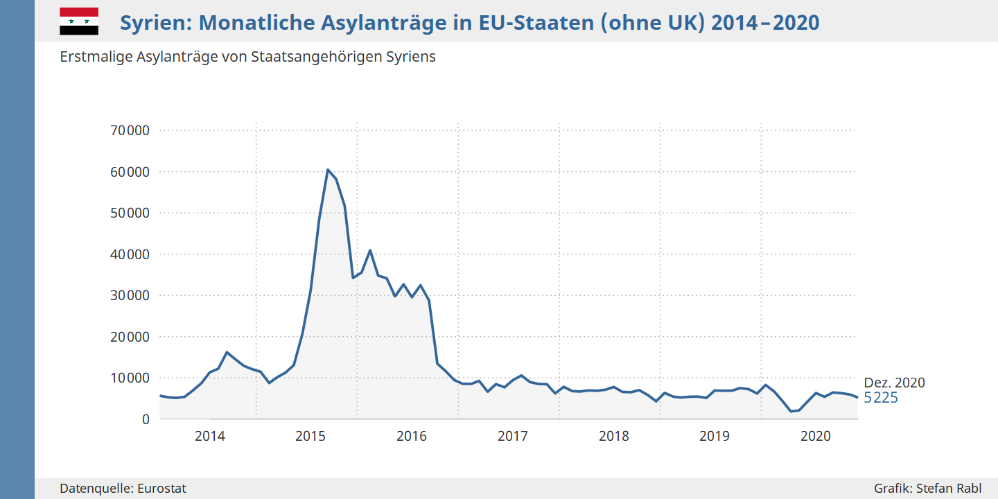 Grafik: Syrien - Monatliche Asylanträge in EU-Staaten (ohne UK) seit 2014
