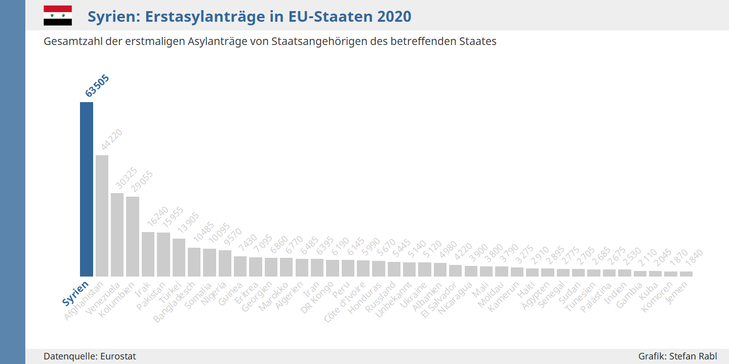 Grafik: Syrien - Vergleich Asylantragszahlen 2020 mit anderen Herkunftsstaaten