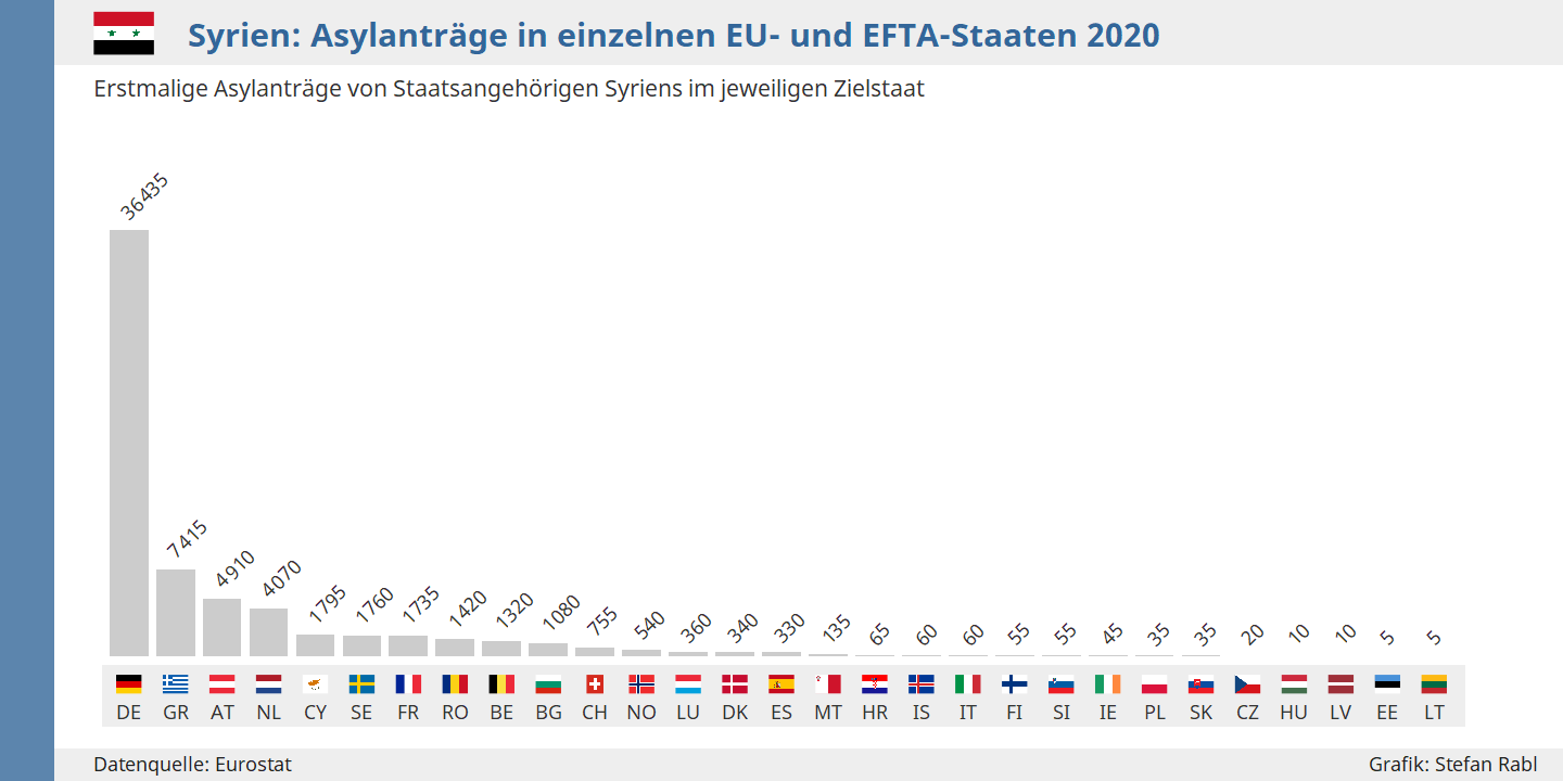 Grafik: Syrien - Asylanträge in den einzelnen EU- und EFTA-Staaten