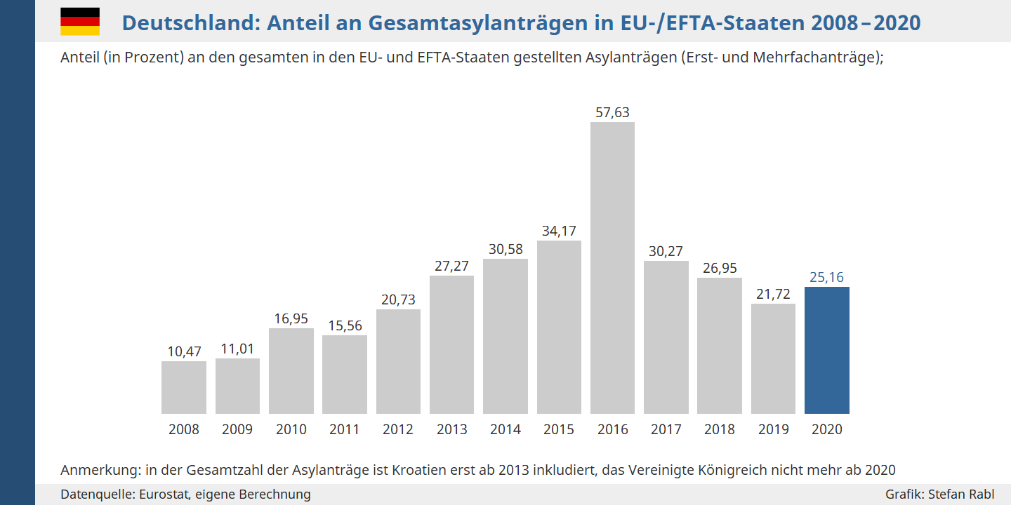 Grafik: Deutschland - Anteil der Asylanträge an den gesamten Asylanträgen in EU- und EFTA-Staaten