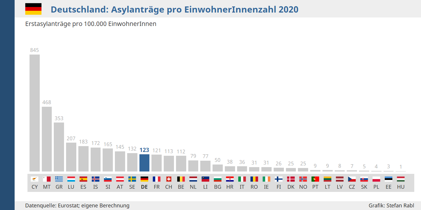 Grafik: Deutschland - Asylanträge pro EinwohnerInnen 2020 im Vergleich mit anderen EU- und EFTA-Staaten