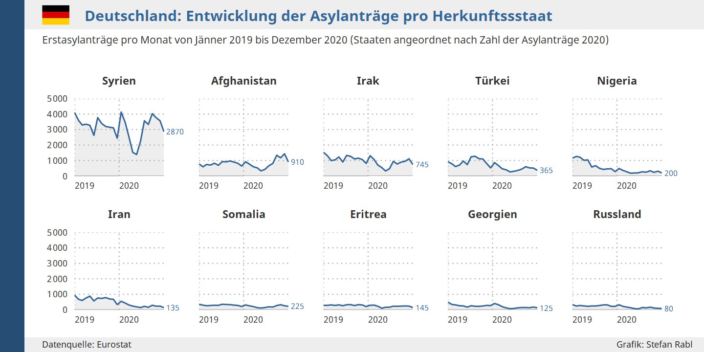 Grafik: Deutschland - Entwicklung der Asylantragszahlen aus den Hauptherkunftsstaaten