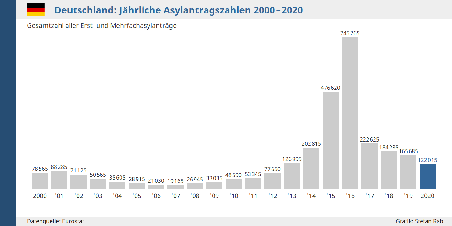 Grafik: Deutschland - Asylanträge pro Jahr seit 2000
