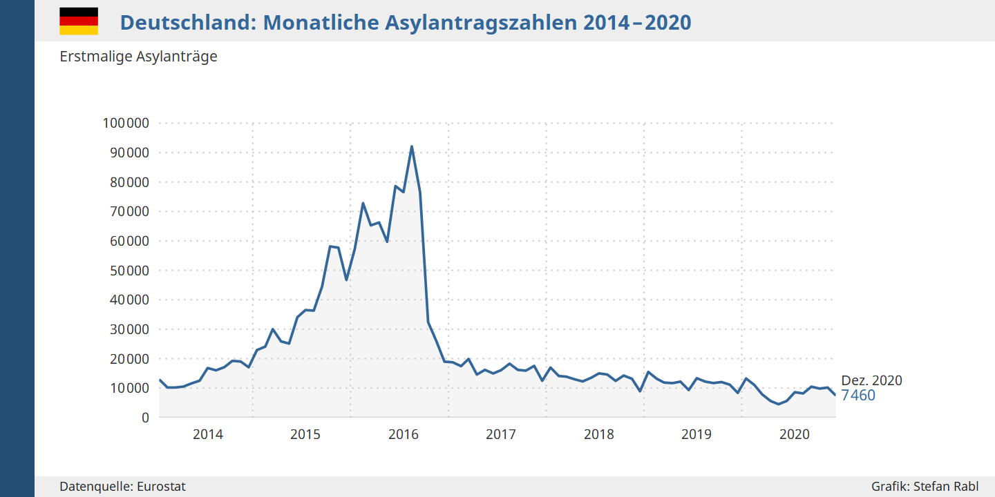 Grafik: Deutschland - Asylanträge pro Monat seit 2014