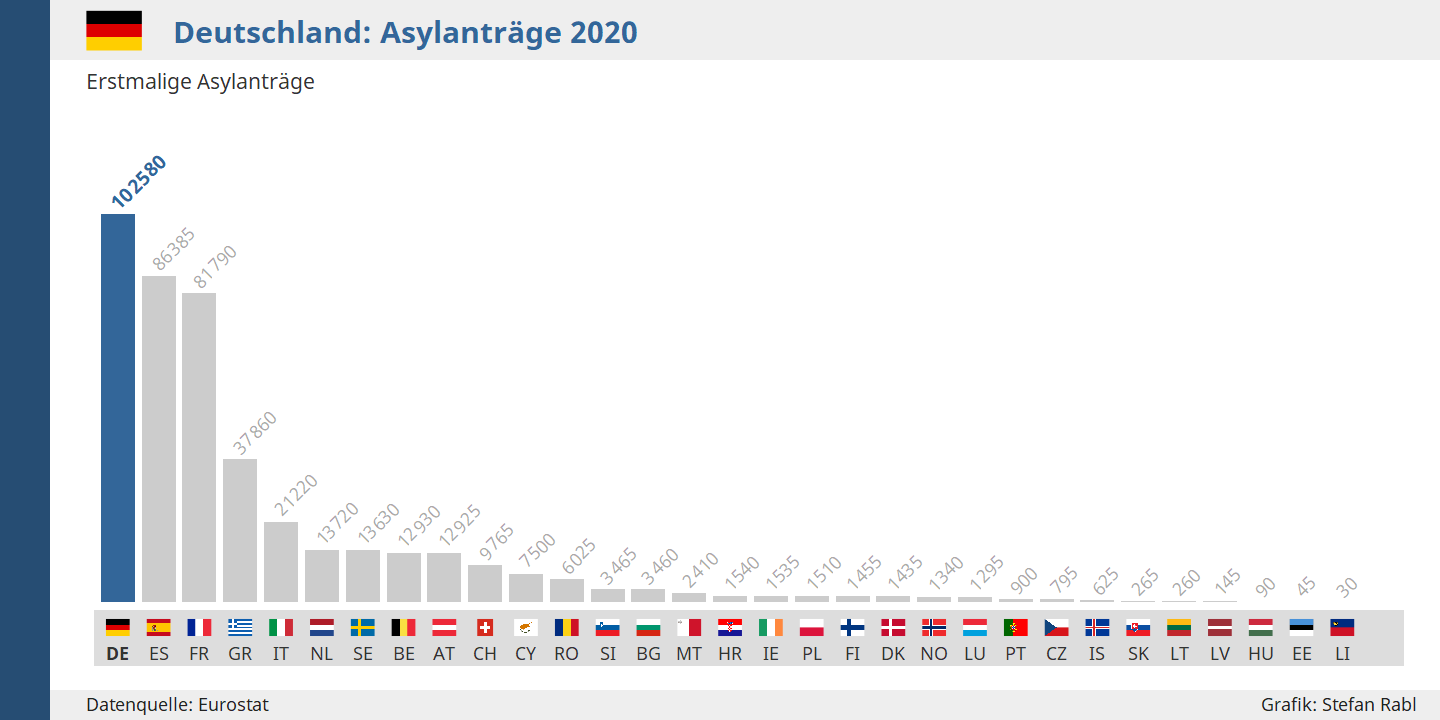 Grafik: Deutschland - Asylanträge 2020 im Vergleich mit anderen EU- und EFTA-Staaten