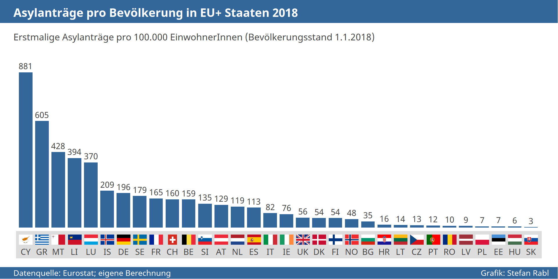 Grafik: Monatliche Asylantragszahlen pro Bevölkerung in den einzelnen EU+ Staaten 2018