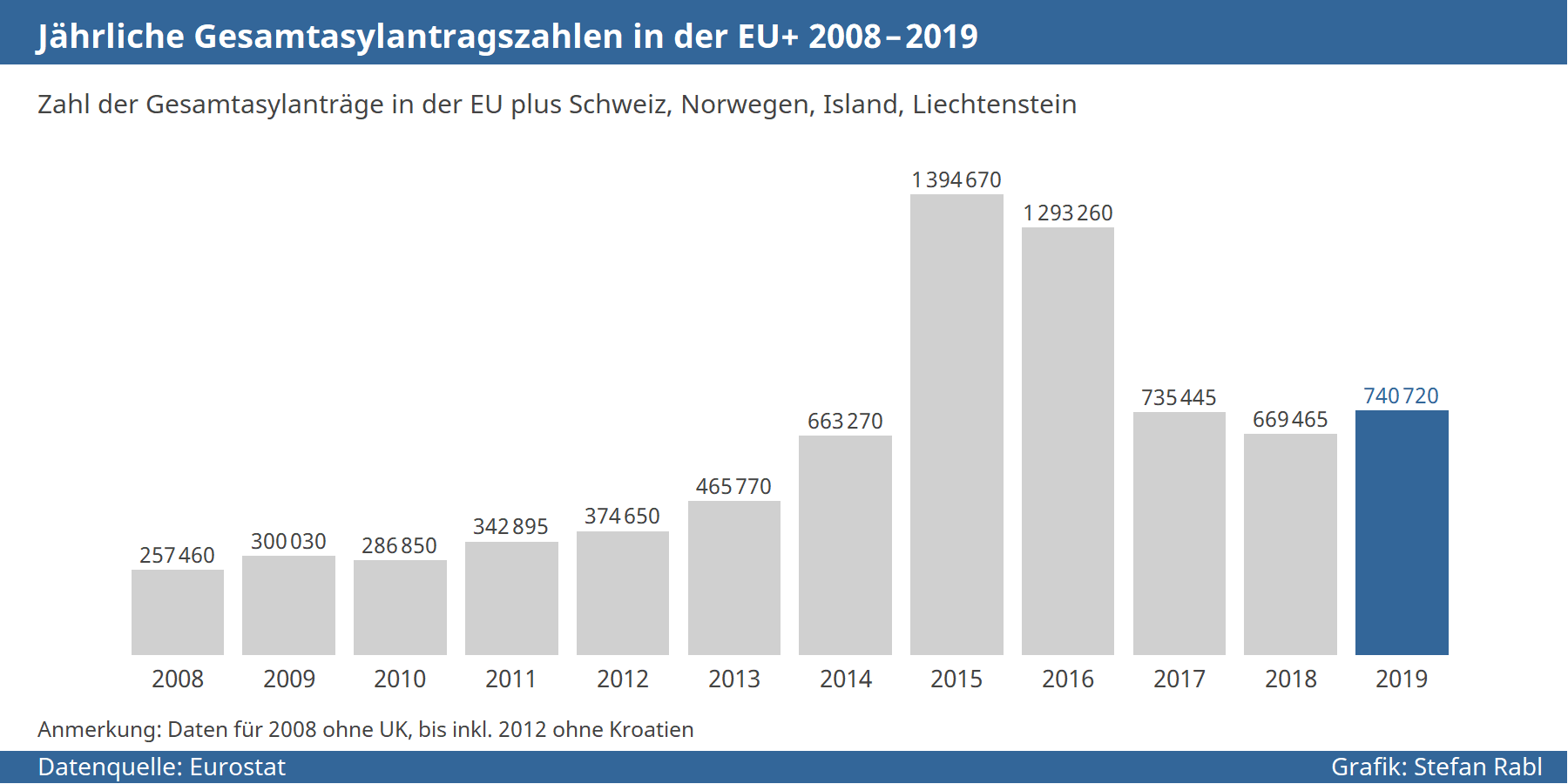 Grafik: Asylanträge gesamt in der EU+ seit 2008
