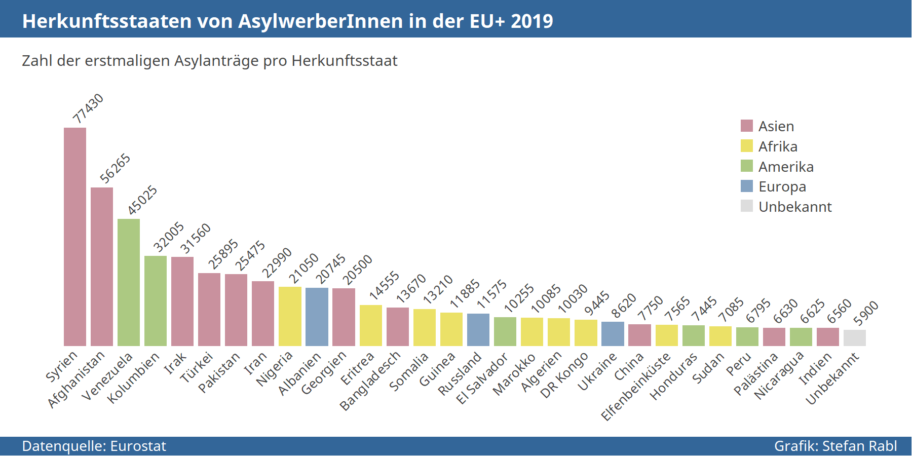 Grafik: Herkunftsstaaten von AsylwerberInnen in der EU 2019