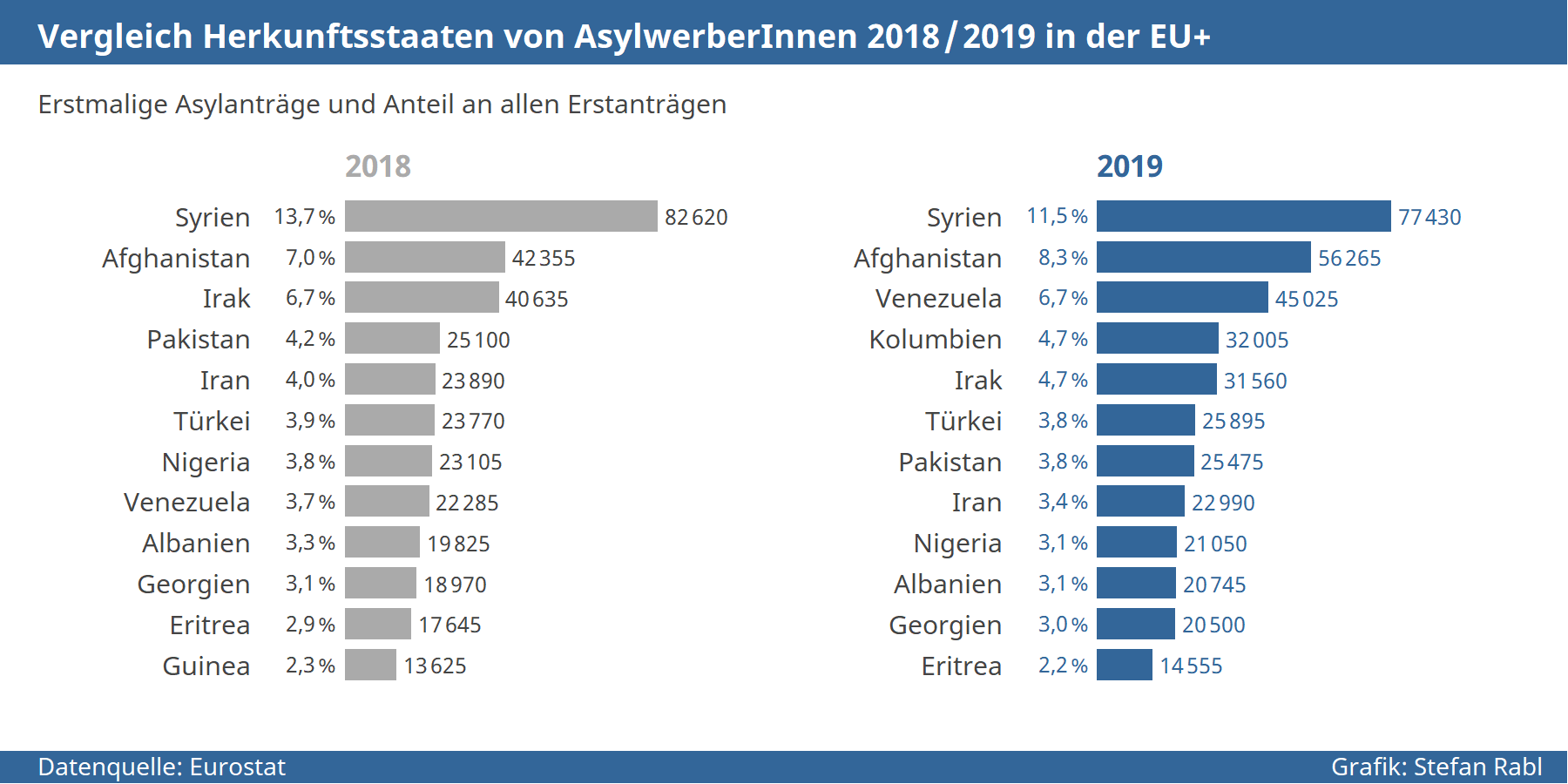 Grafik: Vergleich Herkunftsstaaten von AsylwerberInnen in der EU 2018-2019