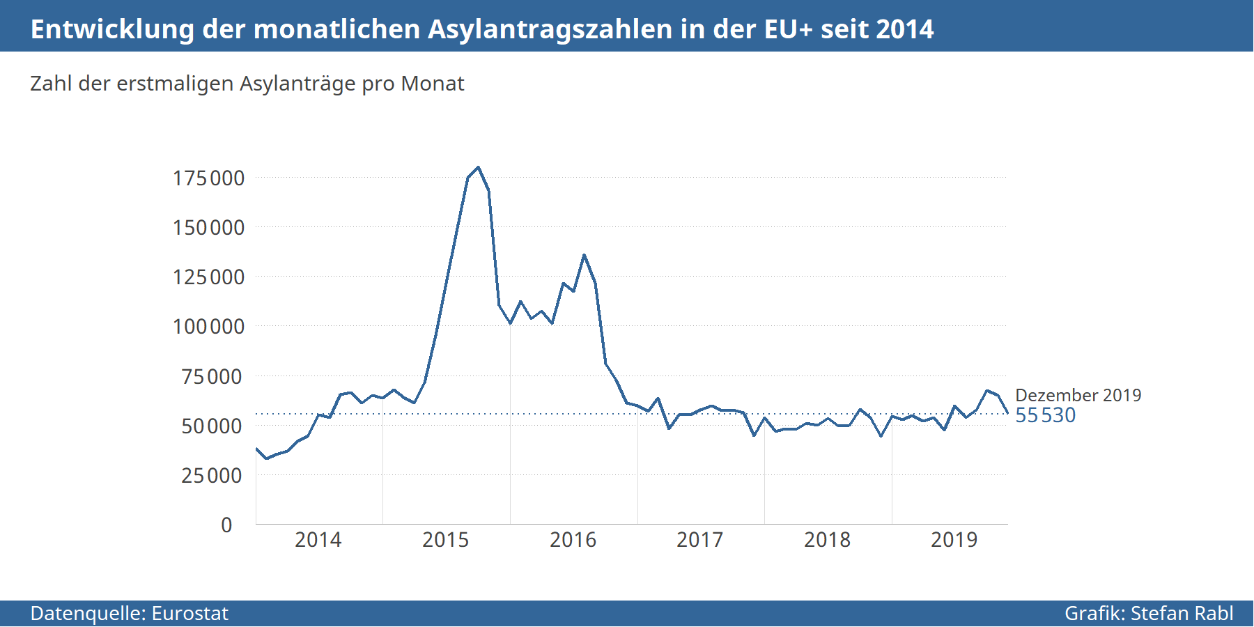 Grafik: Monatliche Asylantragszahlen in der EU