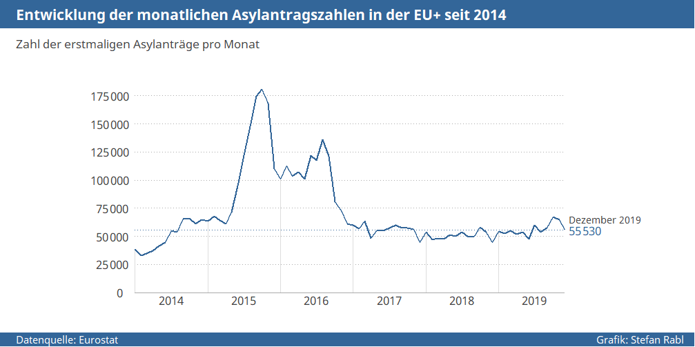 Grafik: Monatliche Asylantragszahlen in der EU
