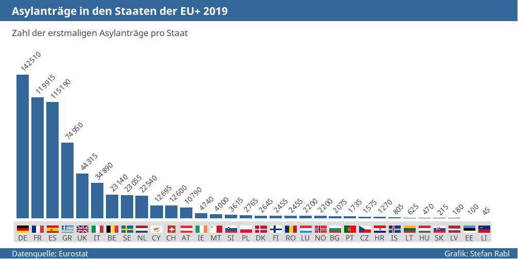Grafik: Asylantragszahlen in den einzelnen EU+ Staaten 2019