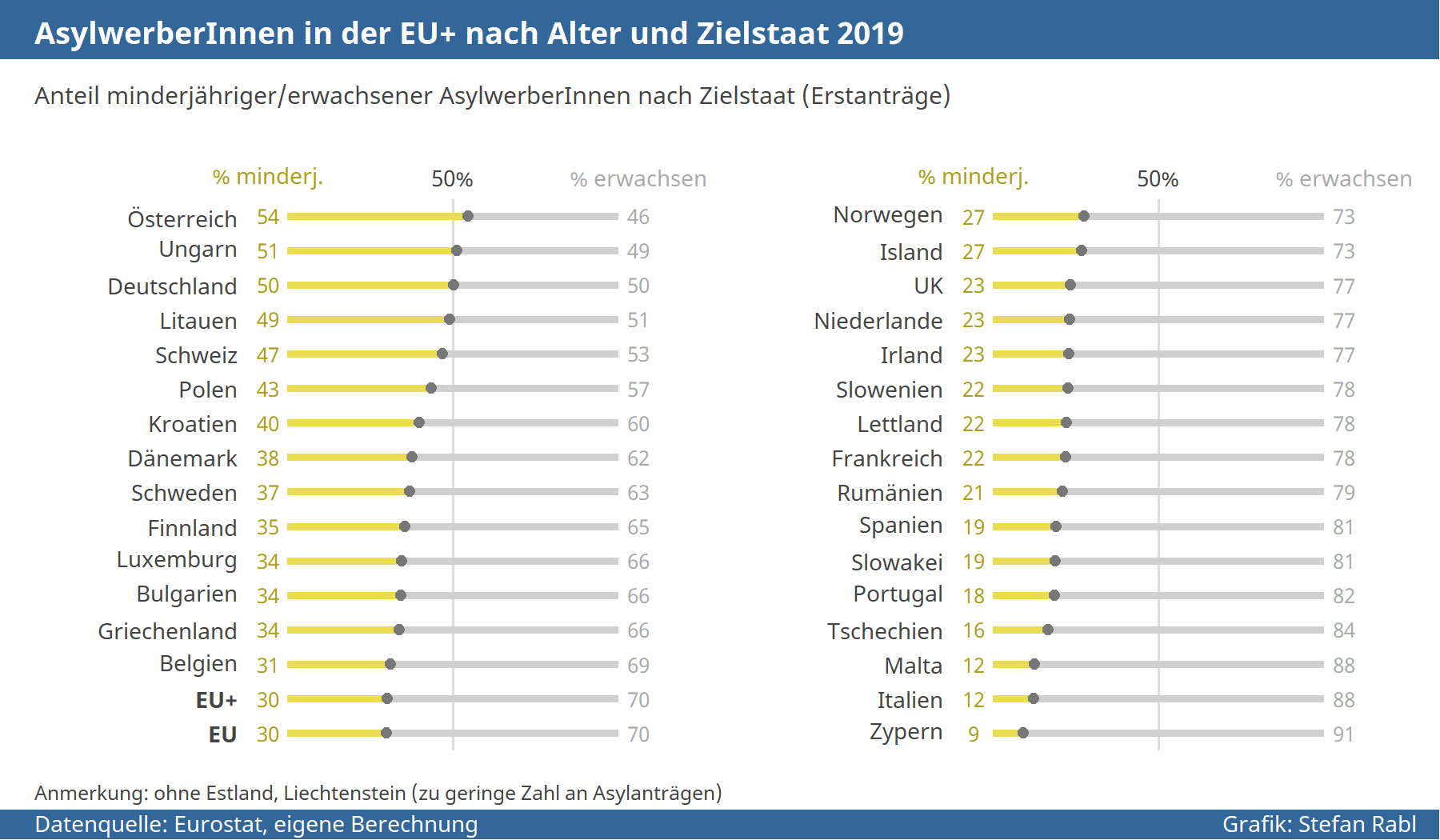 Grafik: AsylwerberInnen in der EU+ nach Alter und Antragsstaat