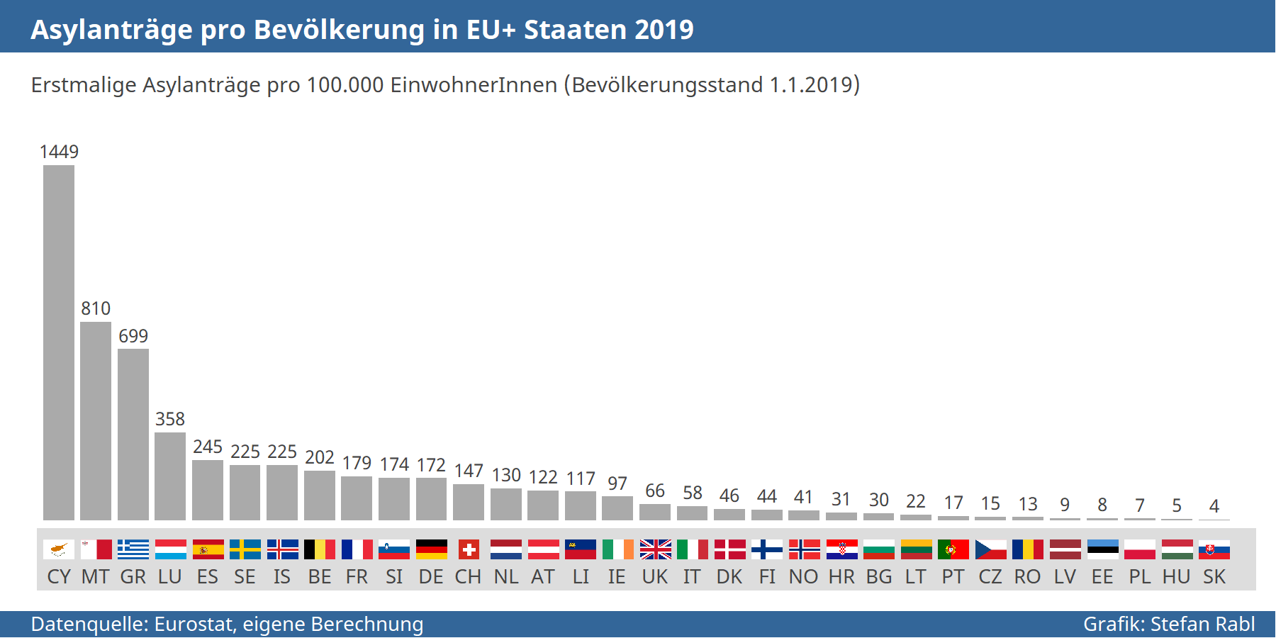 Grafik: Asylantragszahlen pro Bevölkerung in den einzelnen EU+ Staaten 2019