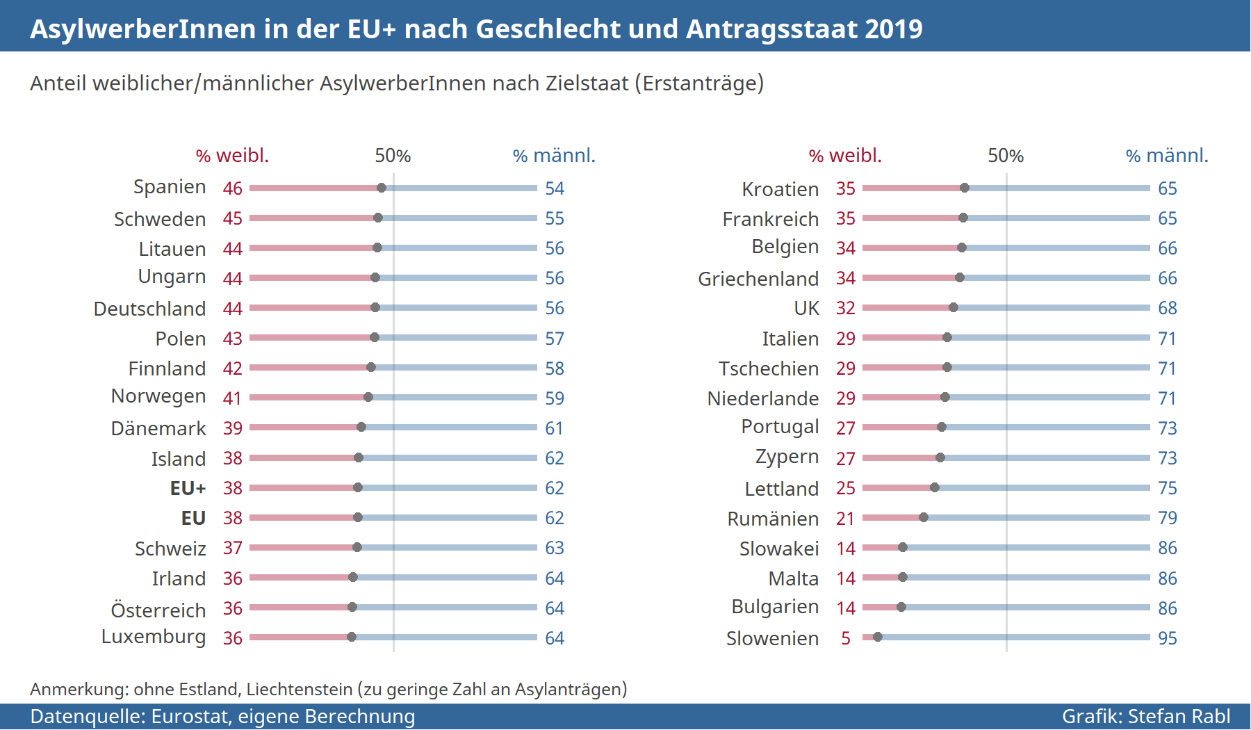 Grafik: AsylwerberInnen in der EU+ nach Geschlecht und Antragsstaat