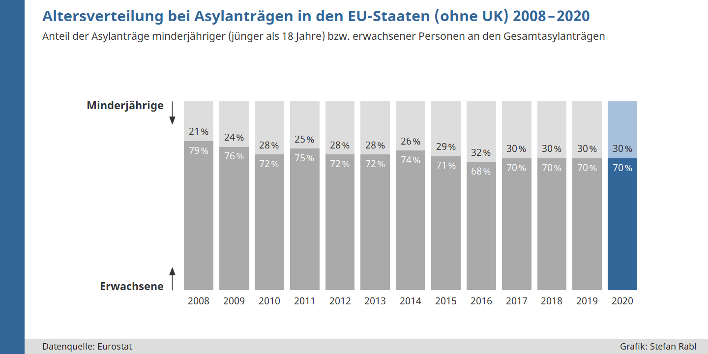 Grafik: Anteil minderjähriger/erwachsener AsylwerberInnen