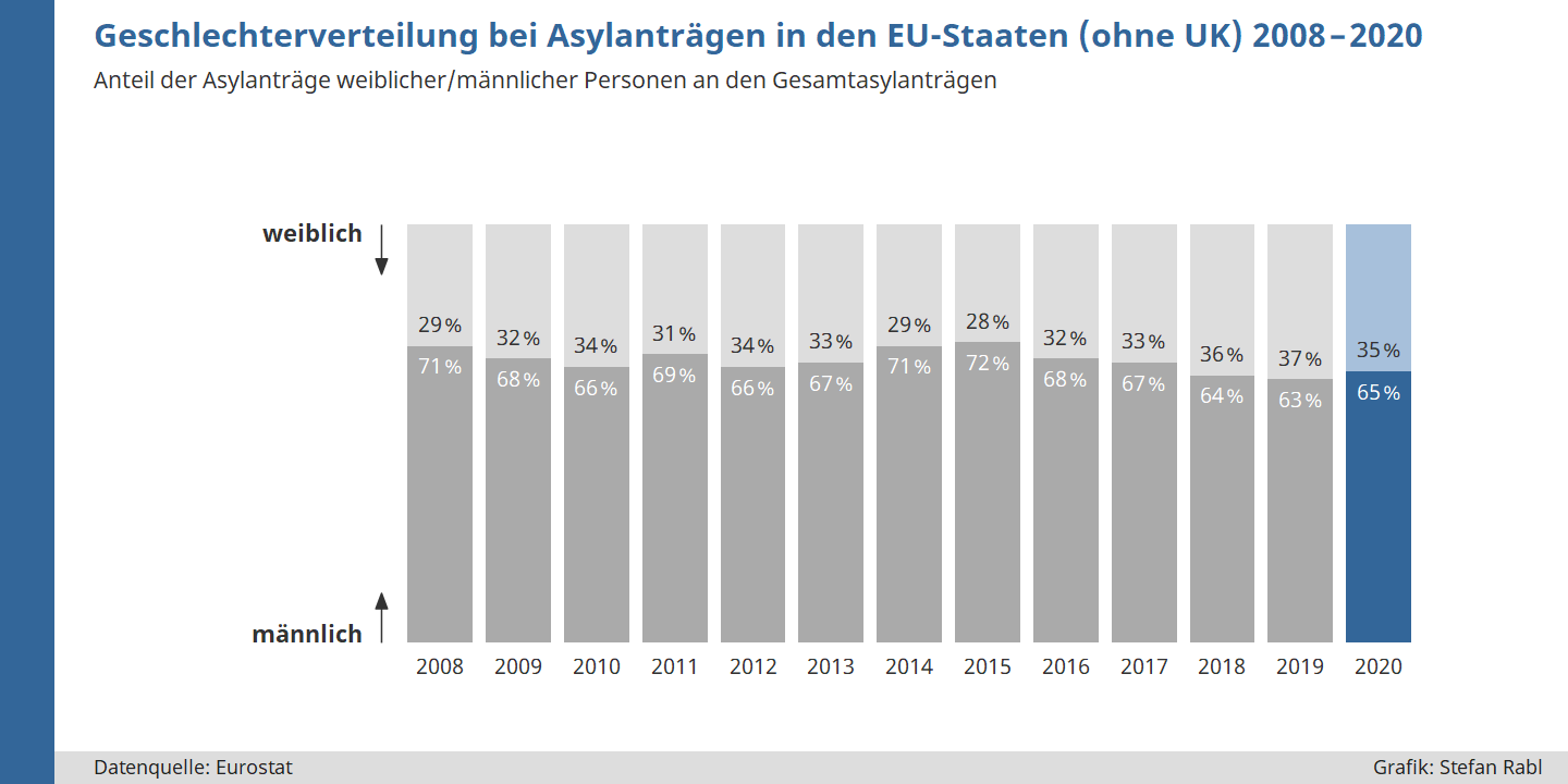 Grafik: Anteil männlicher/weiblicher AsylwerberInnen