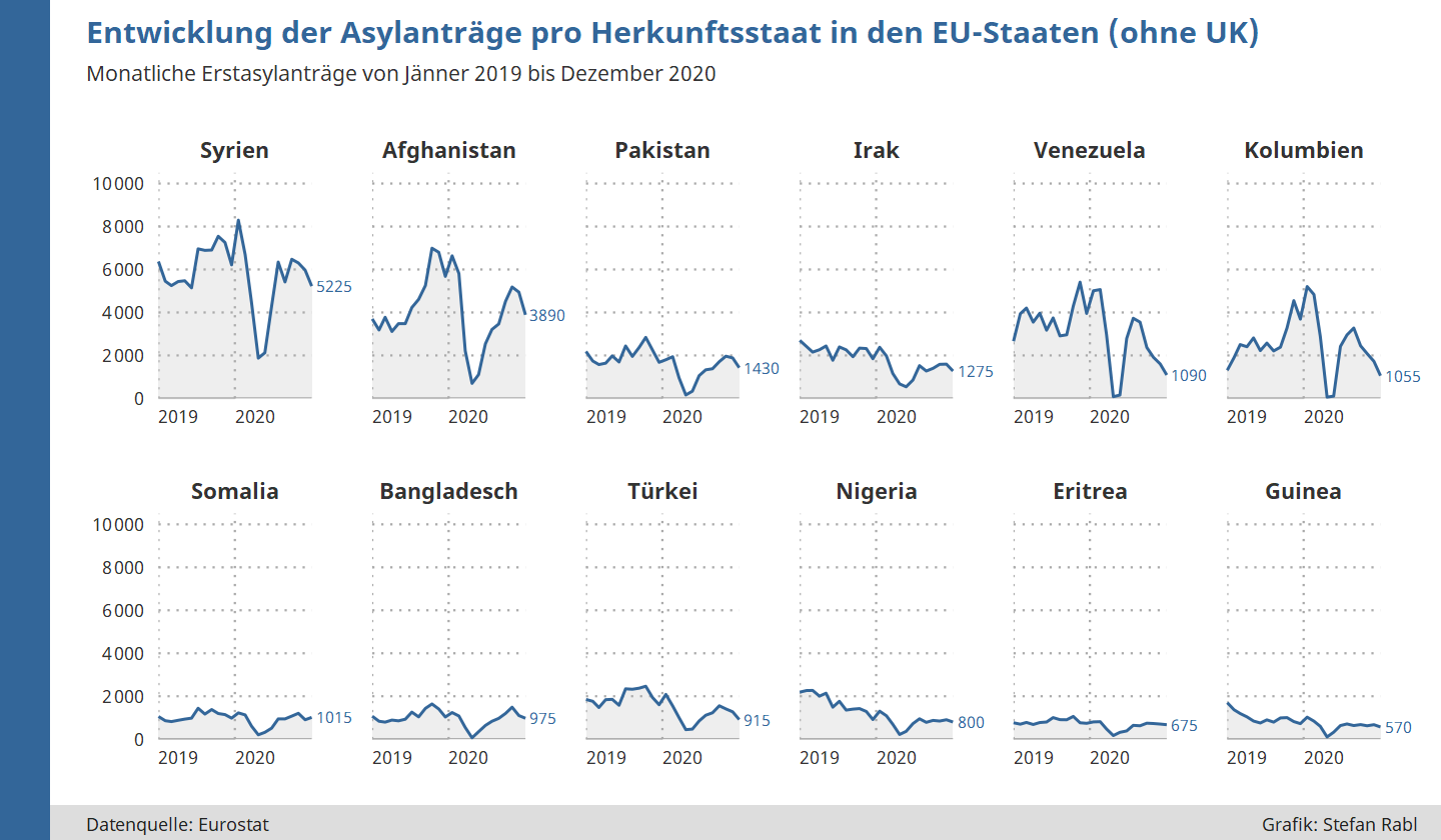 Grafik: Entwicklung der monatlichen Asylantragszahlen in EU-, EFTA-Staaten und UK für die wichtigsten Herkunftsstaaten