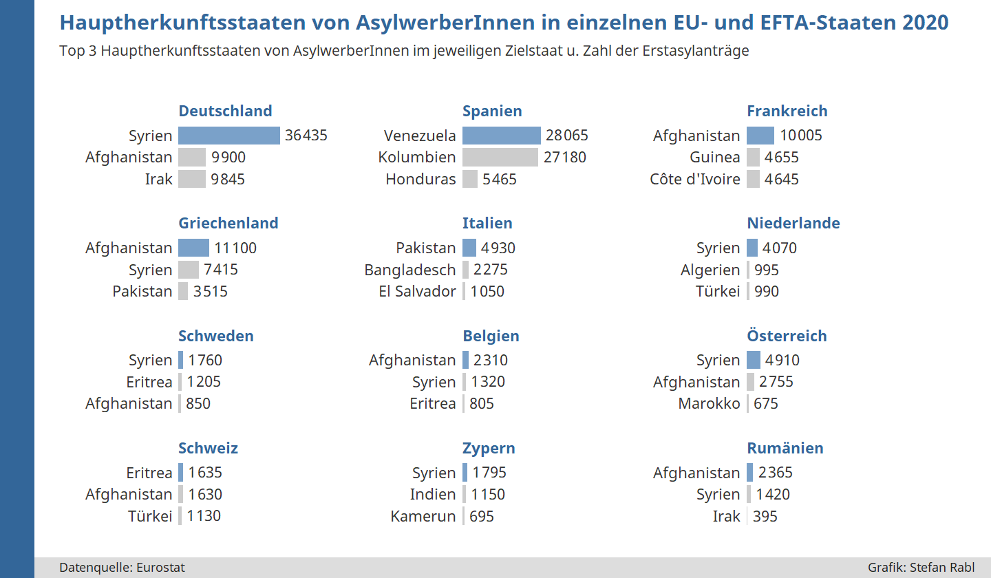 Grafik: Hauptherkunftsstaaten von AsylwerberInnen in einzelnen EU-, EFTA-Staaten und UK